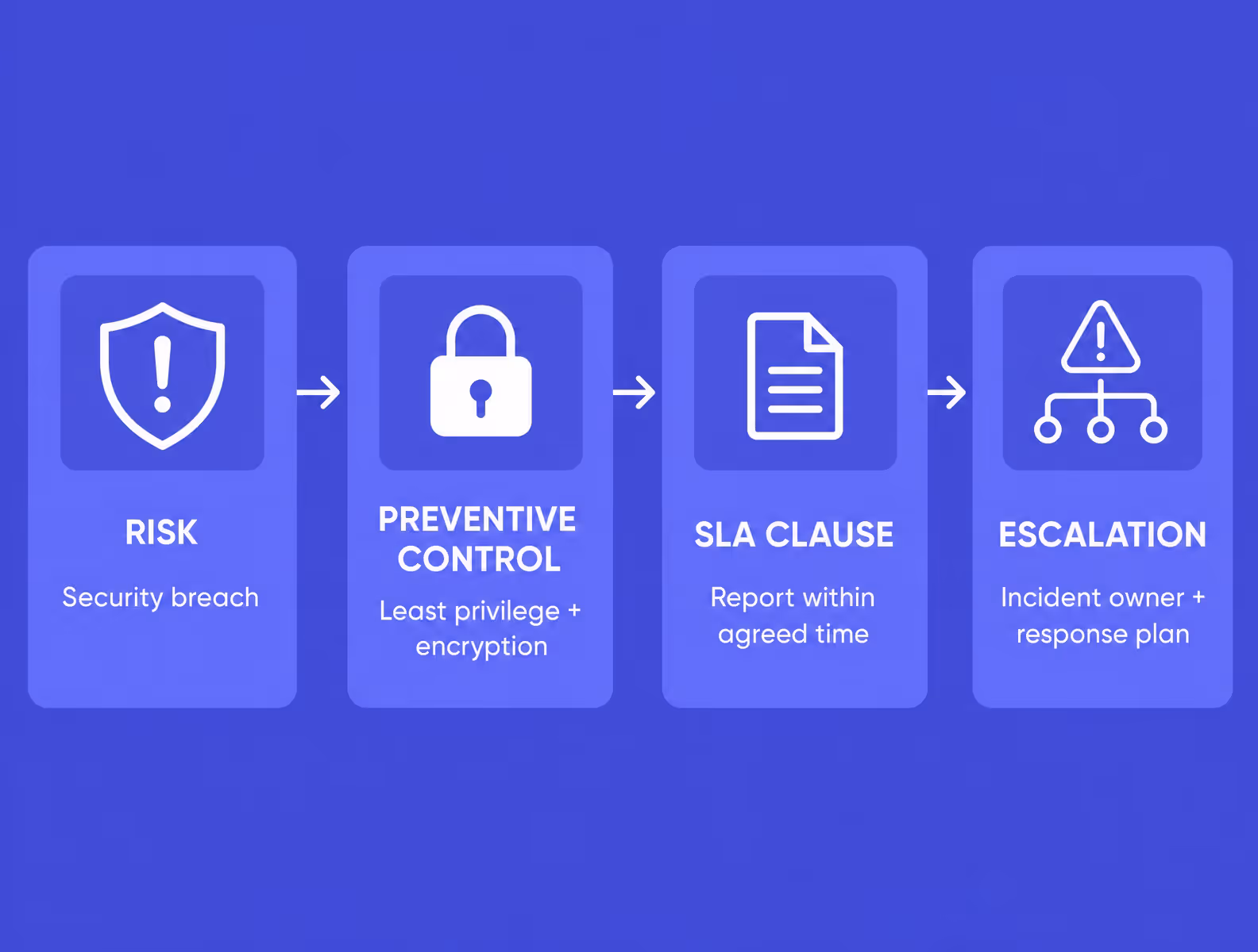 risk control sla escalation flow