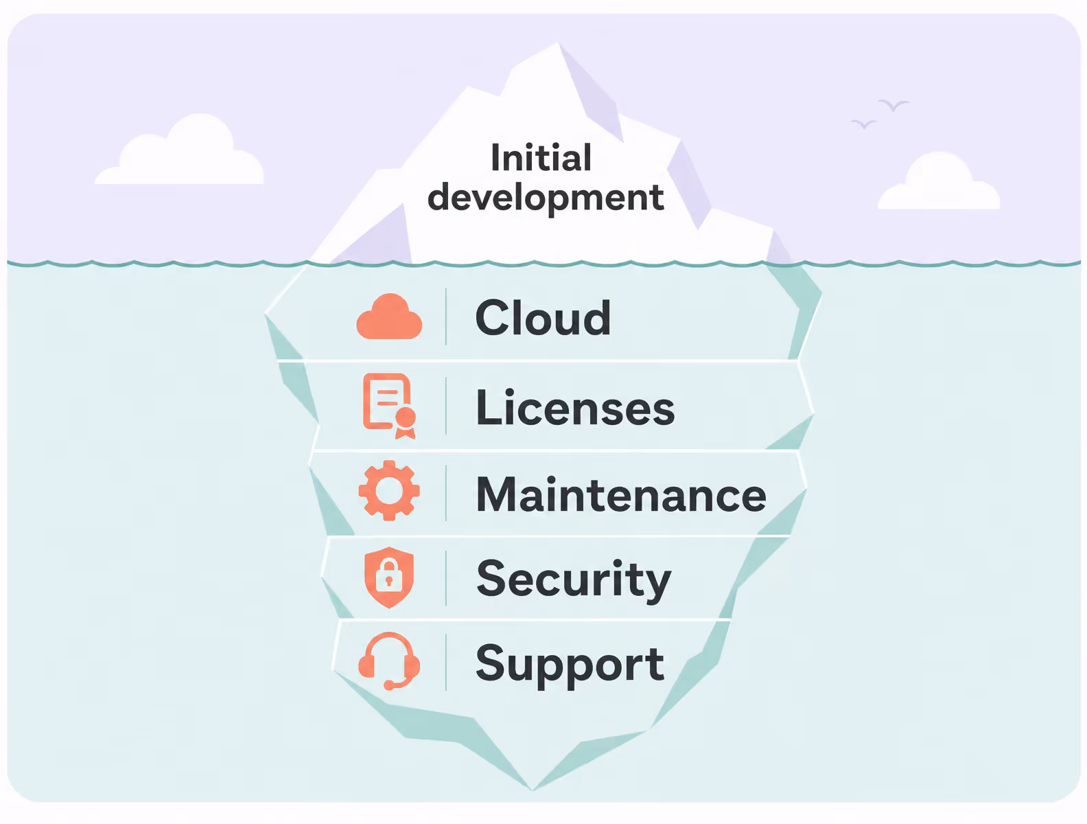 Hidden SaaS costs below the initial development budget