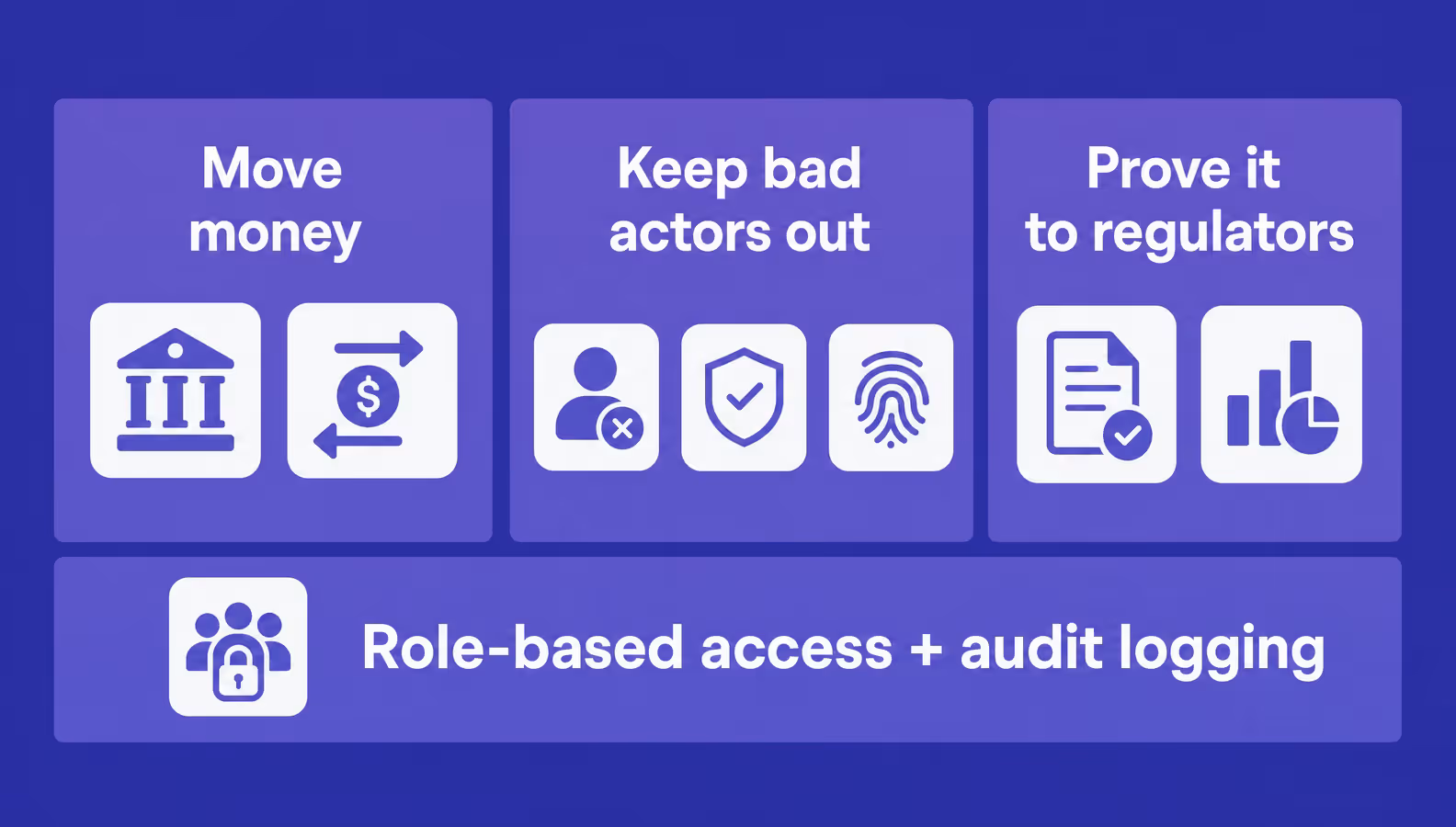 Anatomy of a fintech SaaS product: move money, keep bad actors out, prove it to regulators, over a role-based access and audit logging layer