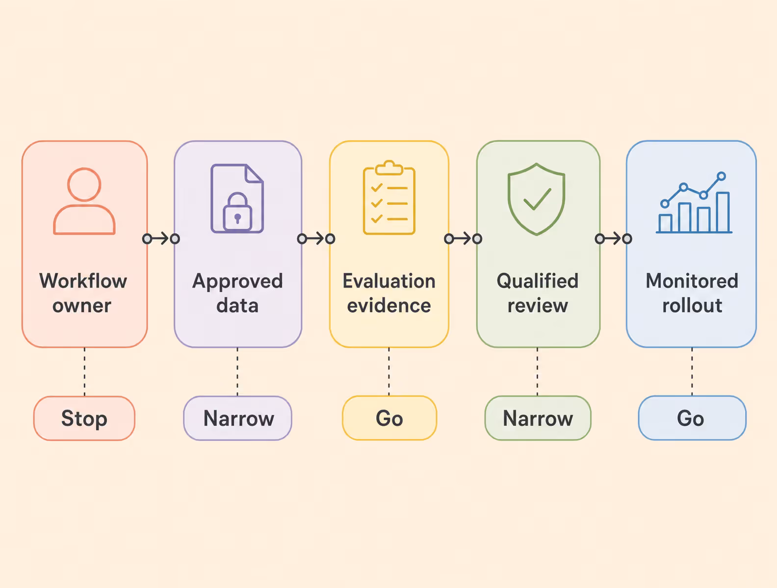 generative ai healthcare implementation gates with owners and decisions