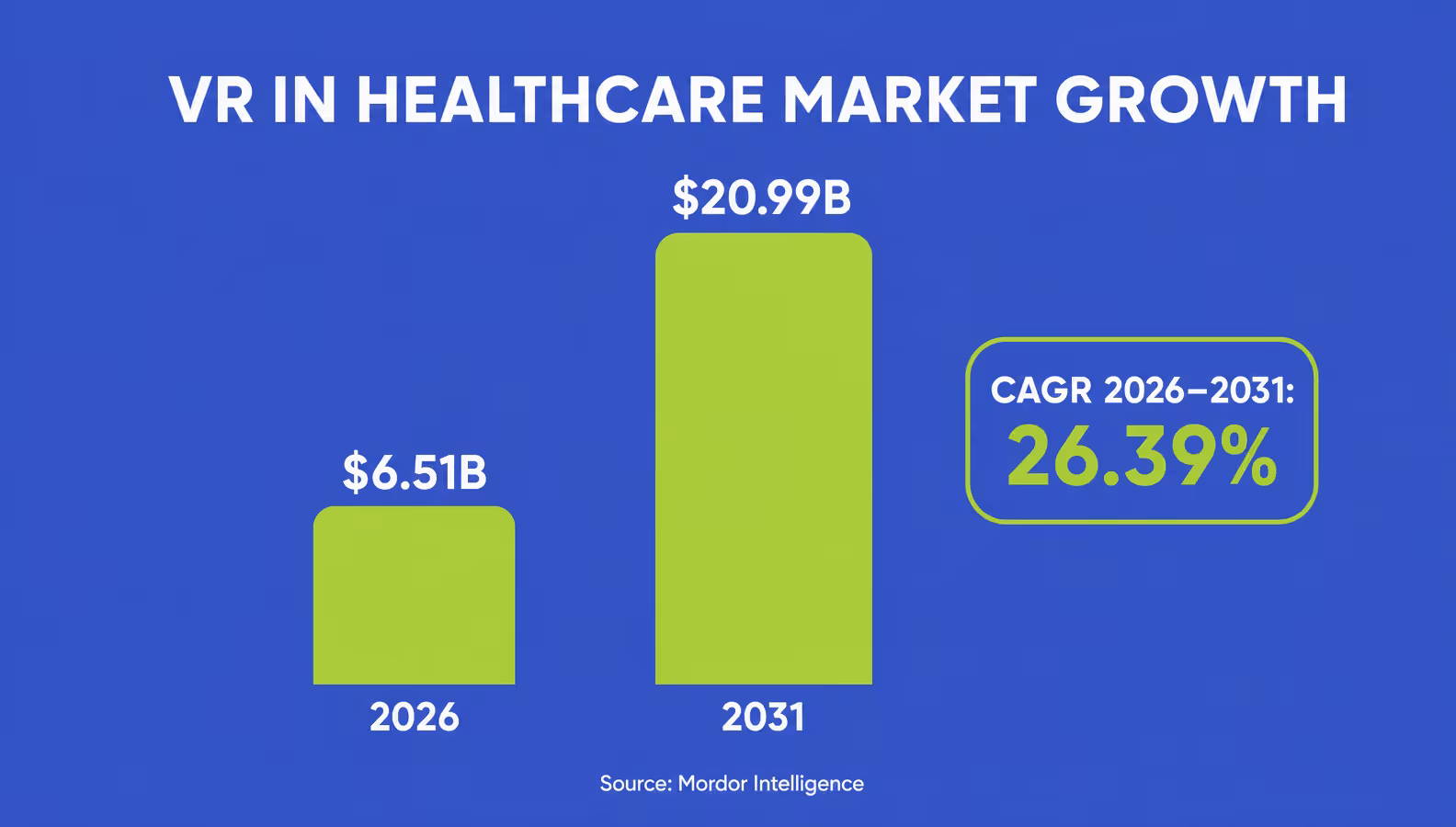 VR in healthcare market growth from 2026 to 2031