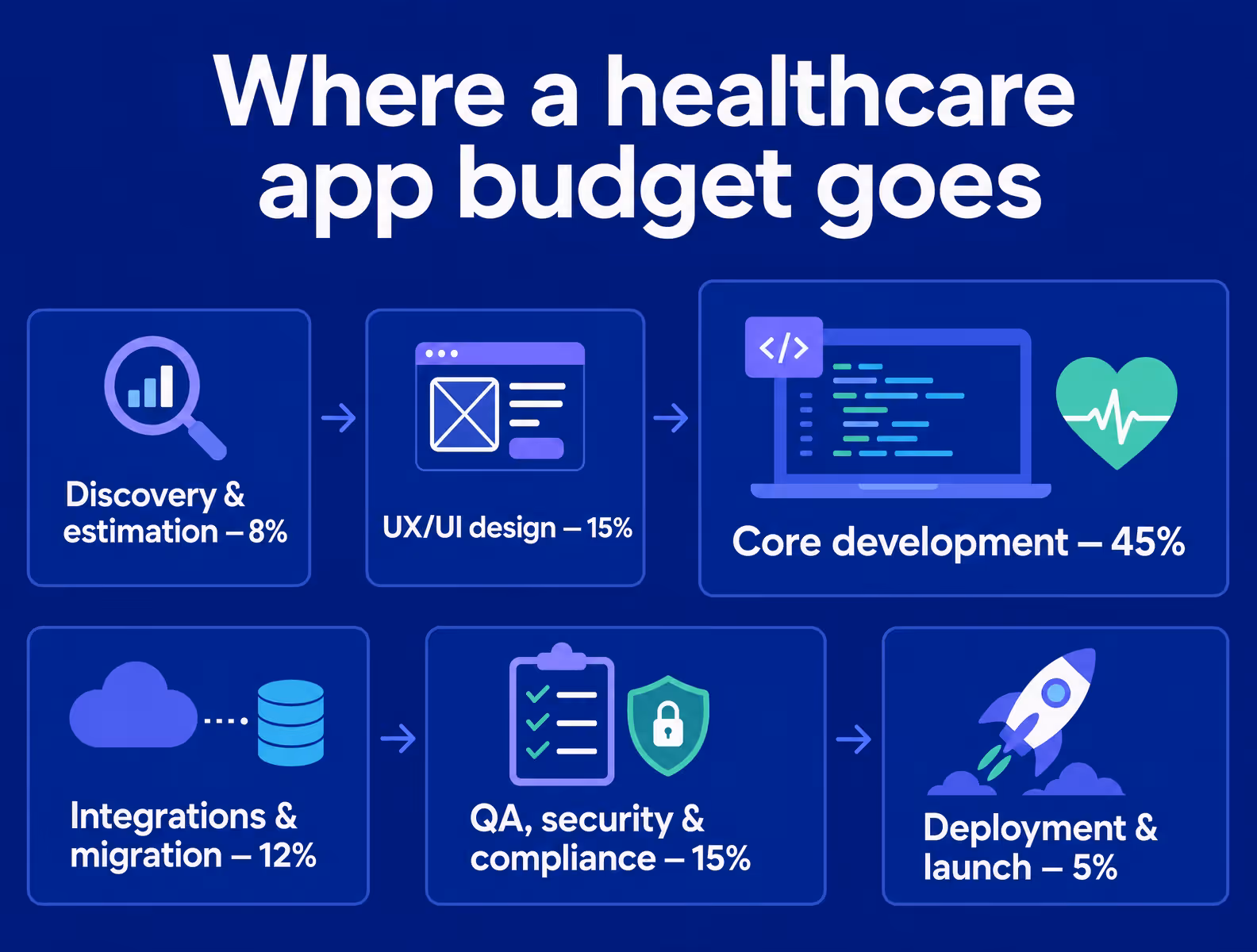 healthcare app development budget by phase