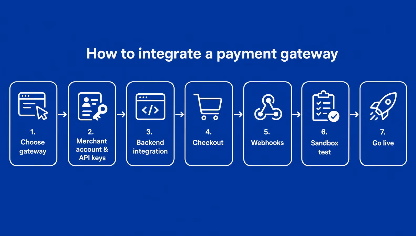 seven step payment gateway integration process pipeline infographic