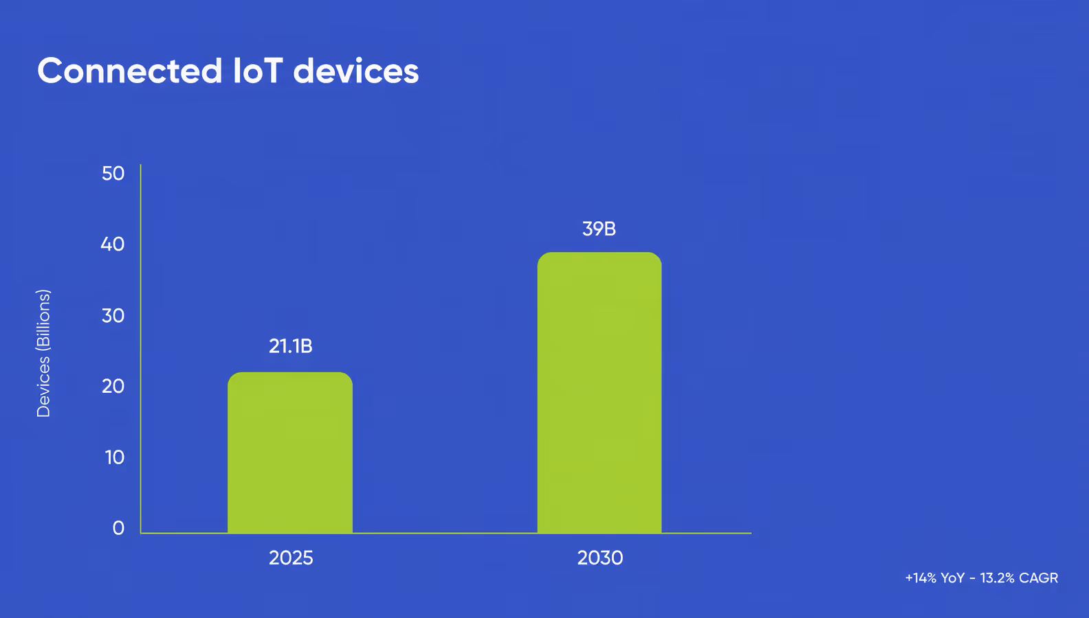 global connected iot devices growing from 21.1 billion in 2025 to a forecast 39 billion by 2030