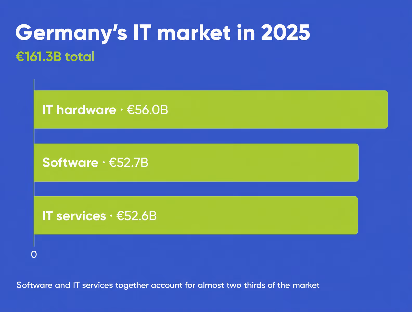 germany information technology market breakdown in 2025