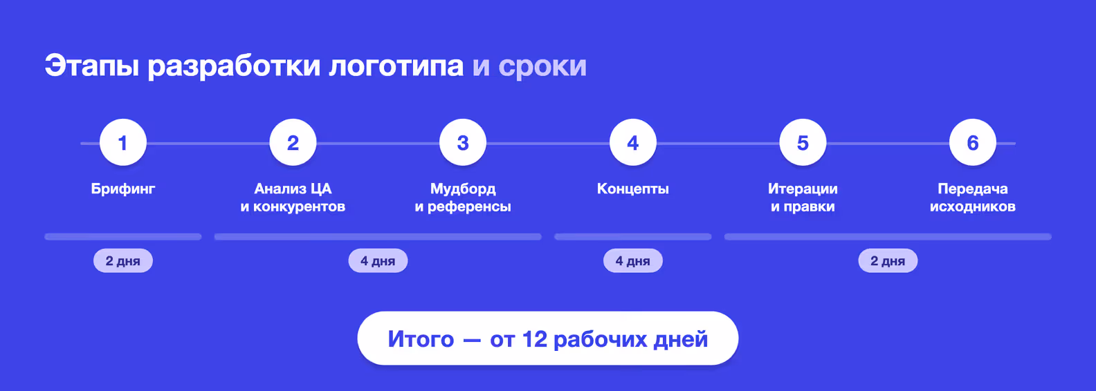 таймлайн шести этапов разработки логотипа со сроками в рабочих днях
