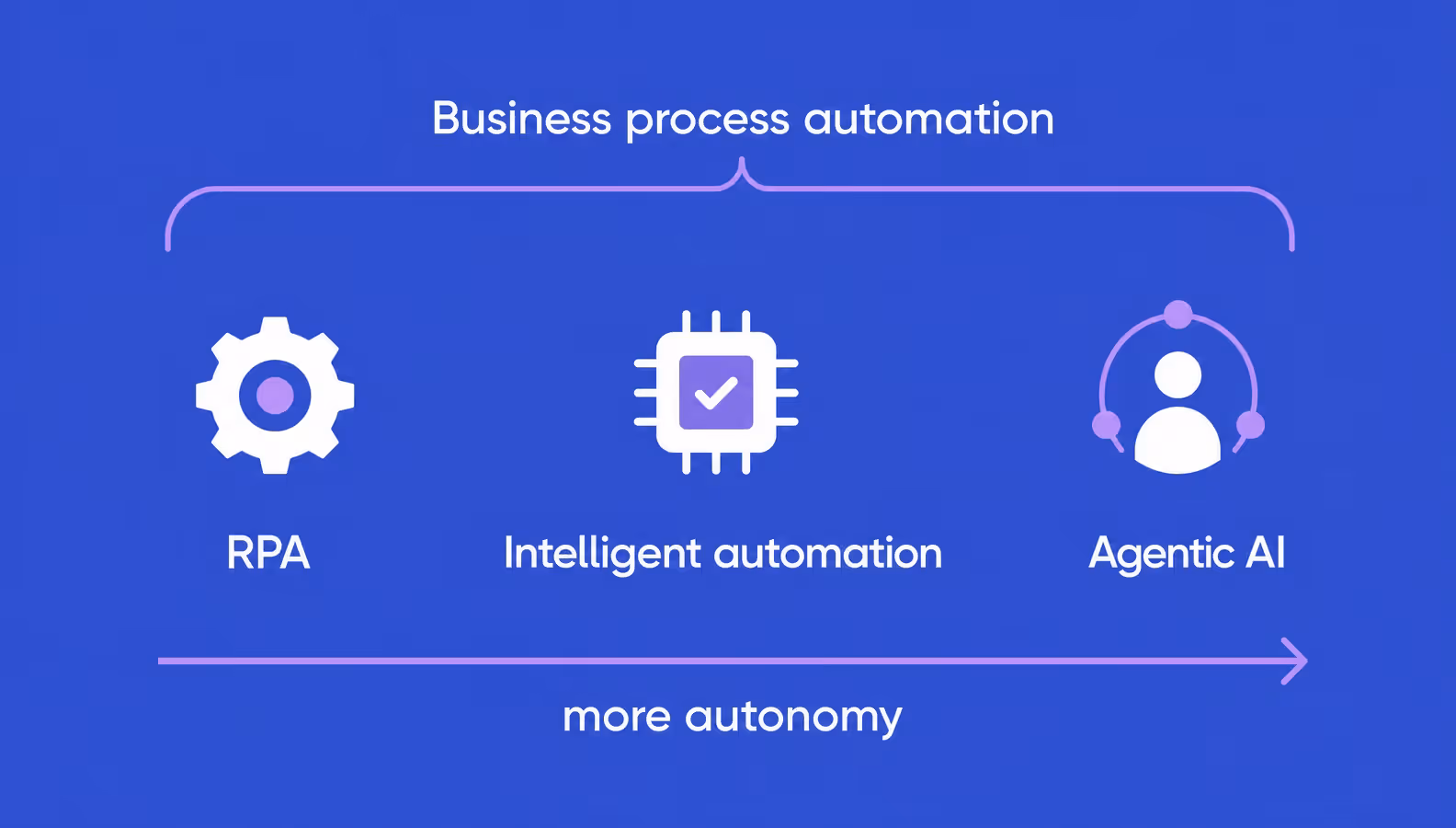 insurance automation spectrum from rpa to intelligent automation to agentic ai