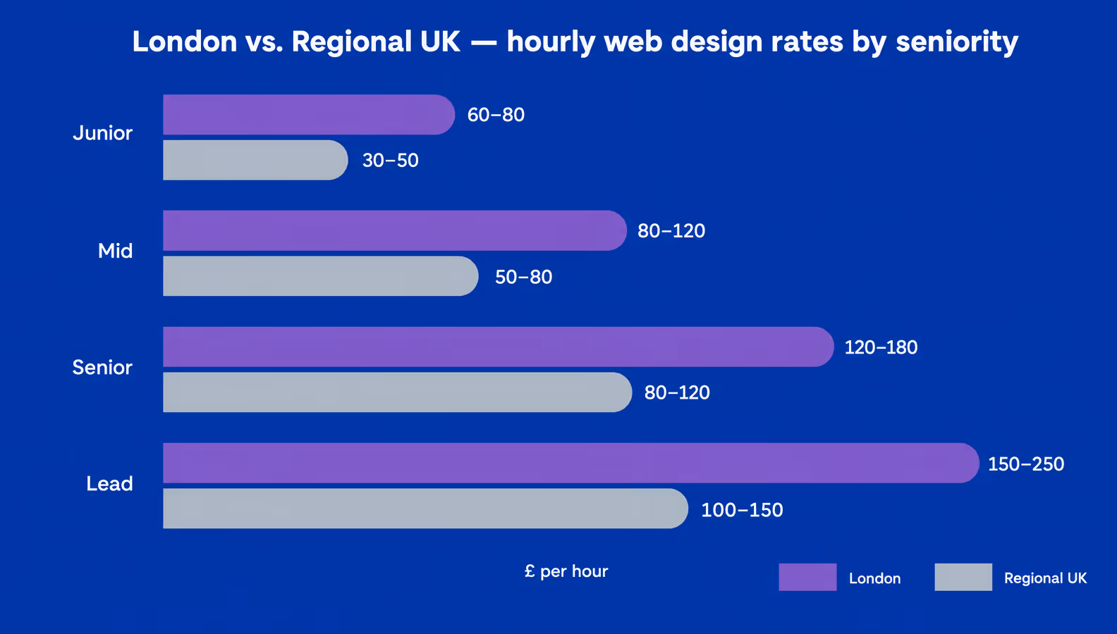 london vs regional uk web design hourly rates by seniority bar chart