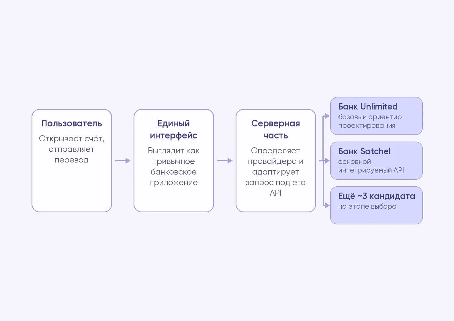 Схема архитектуры Lumarix: пользователь, единый интерфейс, серверная часть и несколько банковских API
