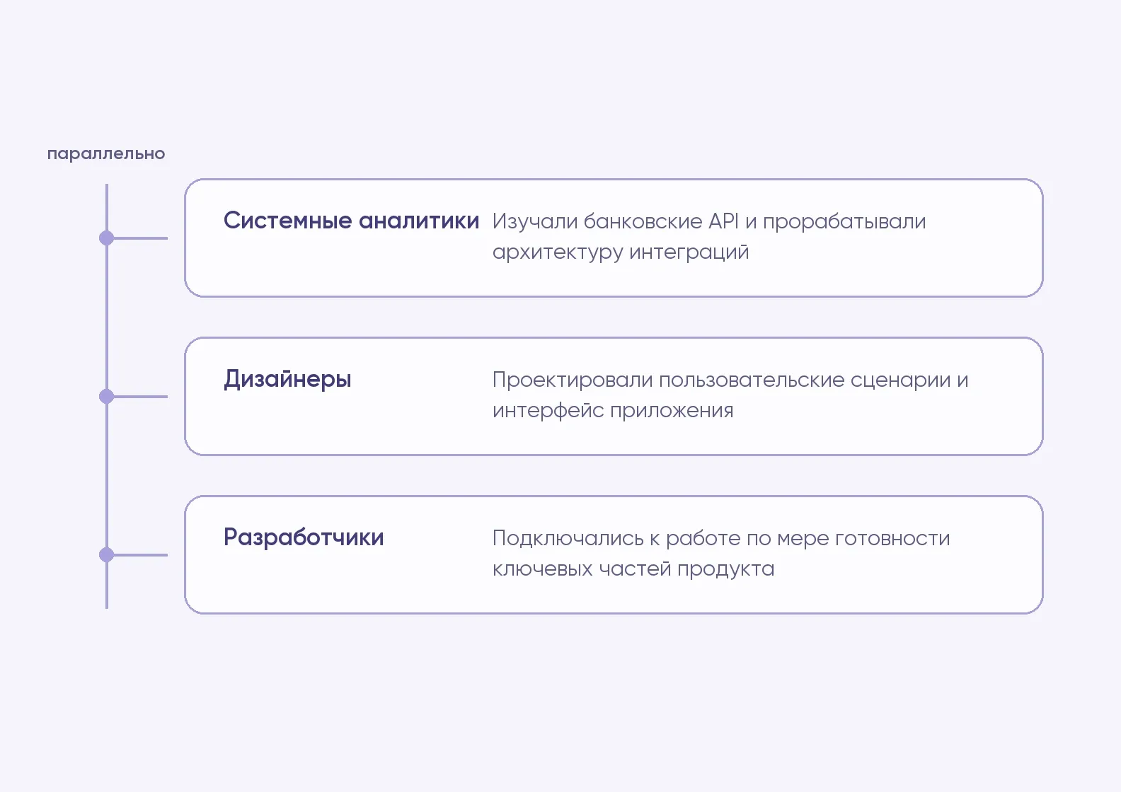 Схема с пояснением параллельной работы команды: аналитики изучают банковские API, дизайнеры проектируют пользовательские сценарии и интерфейс, разработчики подключаются по мере готовности архитектуры