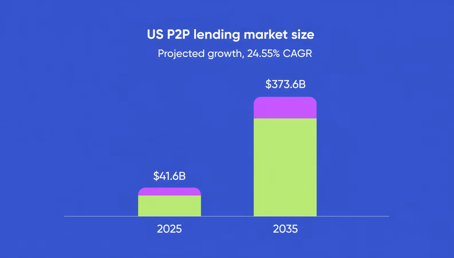 us p2p lending market size projected growth from 41.6 billion in 2025 to 373.6 billion by 2035