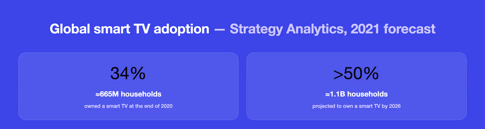 global smart TV adoption 2026 — Strategy Analytics forecast