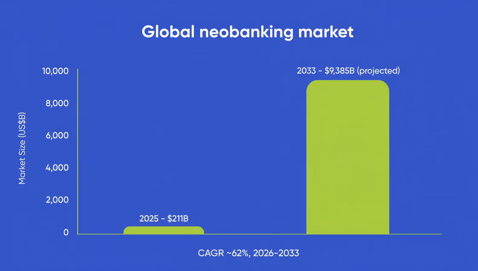 global neobanking market size growth from 2025 to 2033