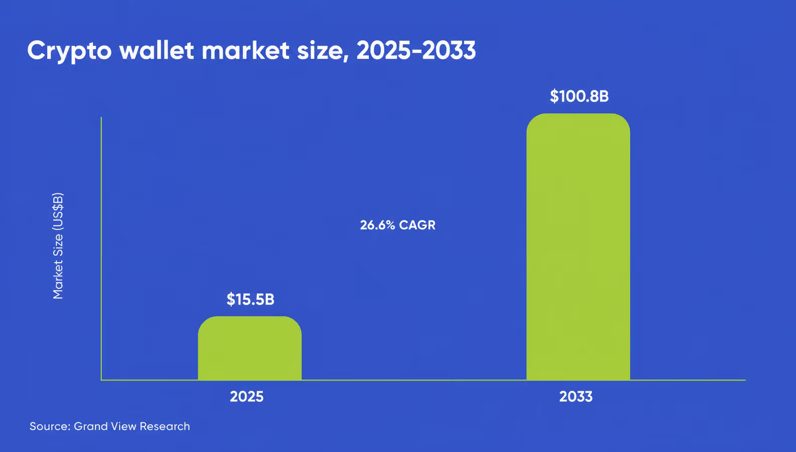 Bar chart: global crypto wallet market growing from $15.5 billion in 2025 to $100.8 billion by 2033 (26.6% CAGR), per Grand View Research