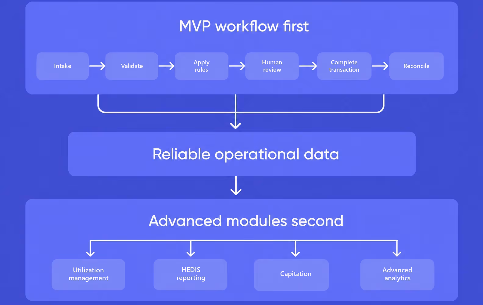 health insurance software mvp and phase two module roadmap