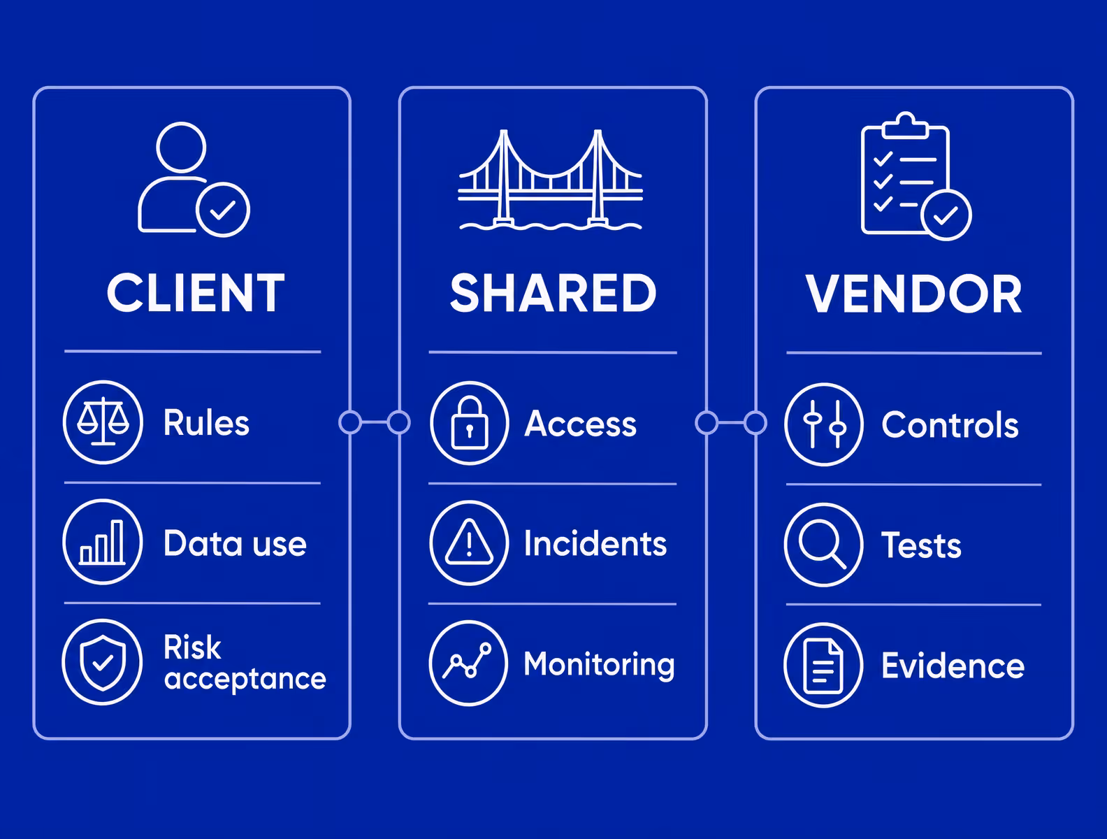 client vendor responsibility model