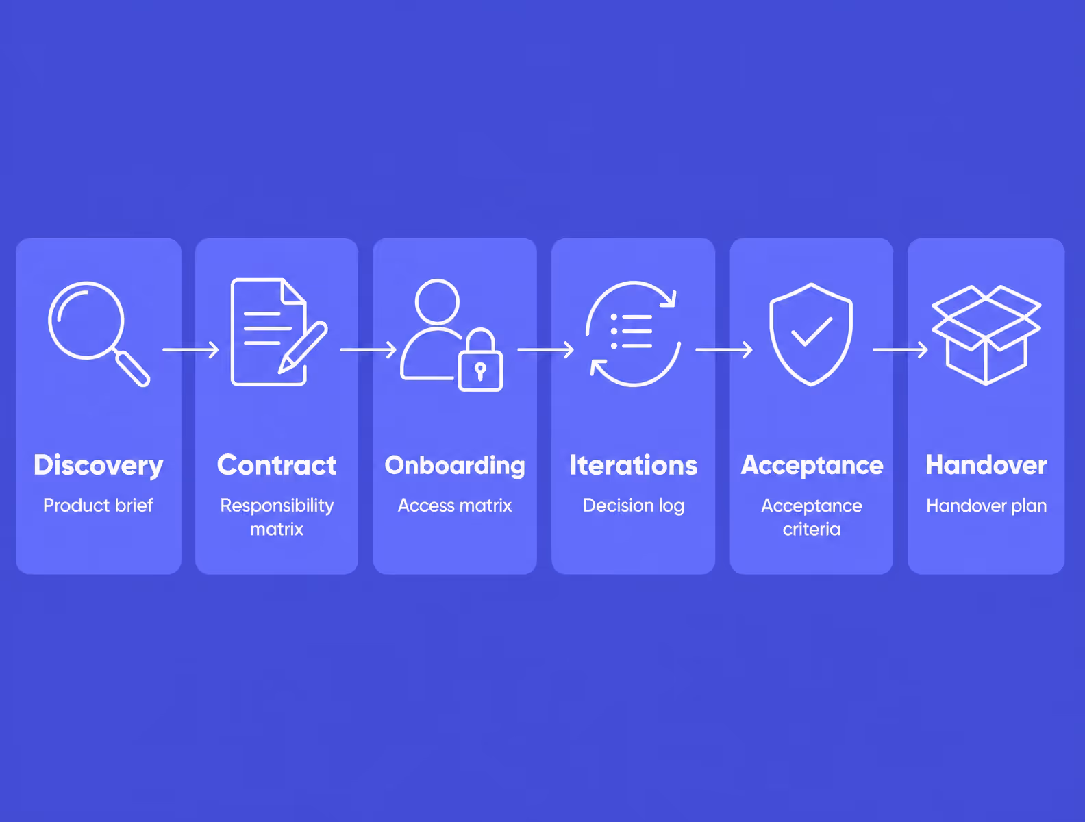 saas outsourcing process from discovery to handover