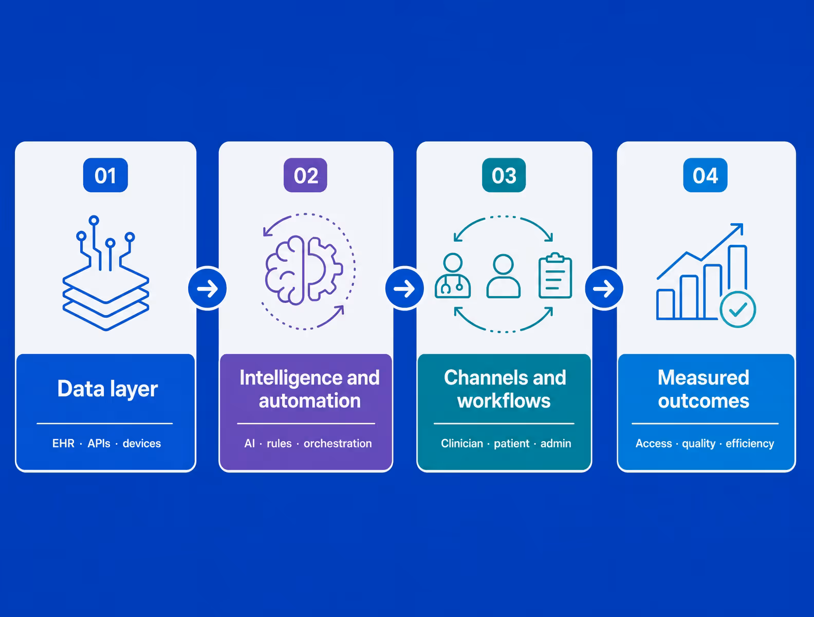 healthcare technology to workflow outcome map