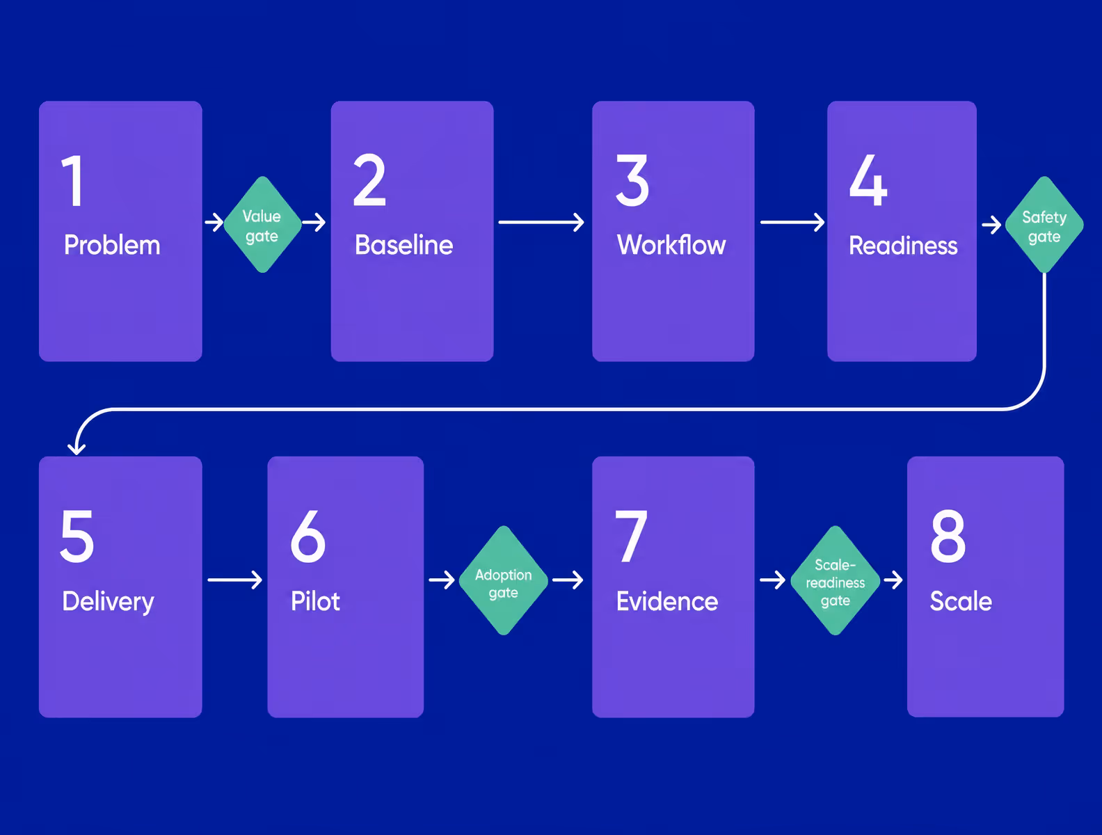 eight-step healthcare digital transformation roadmap with decision gates