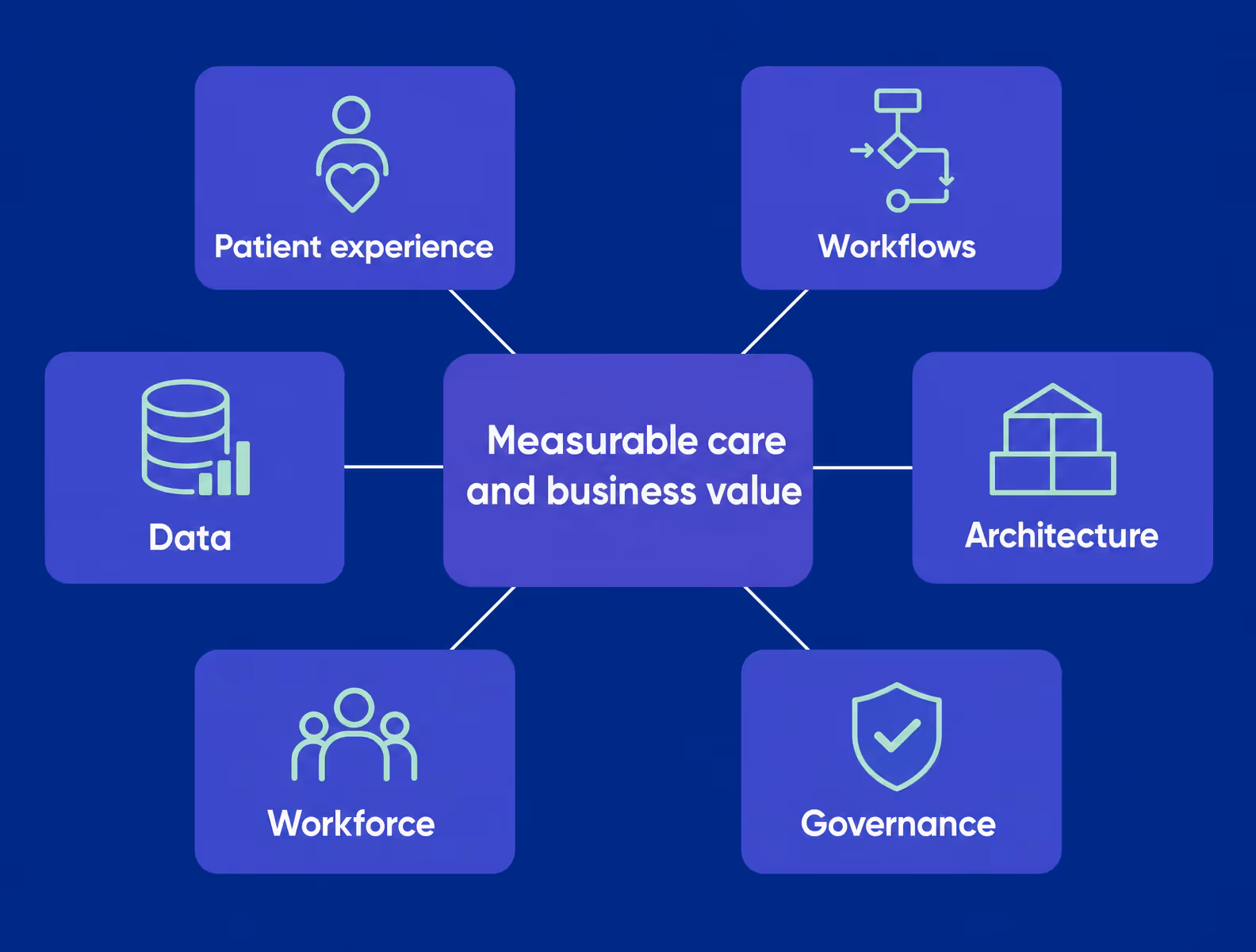 six pillars of healthcare digital transformation operating model
