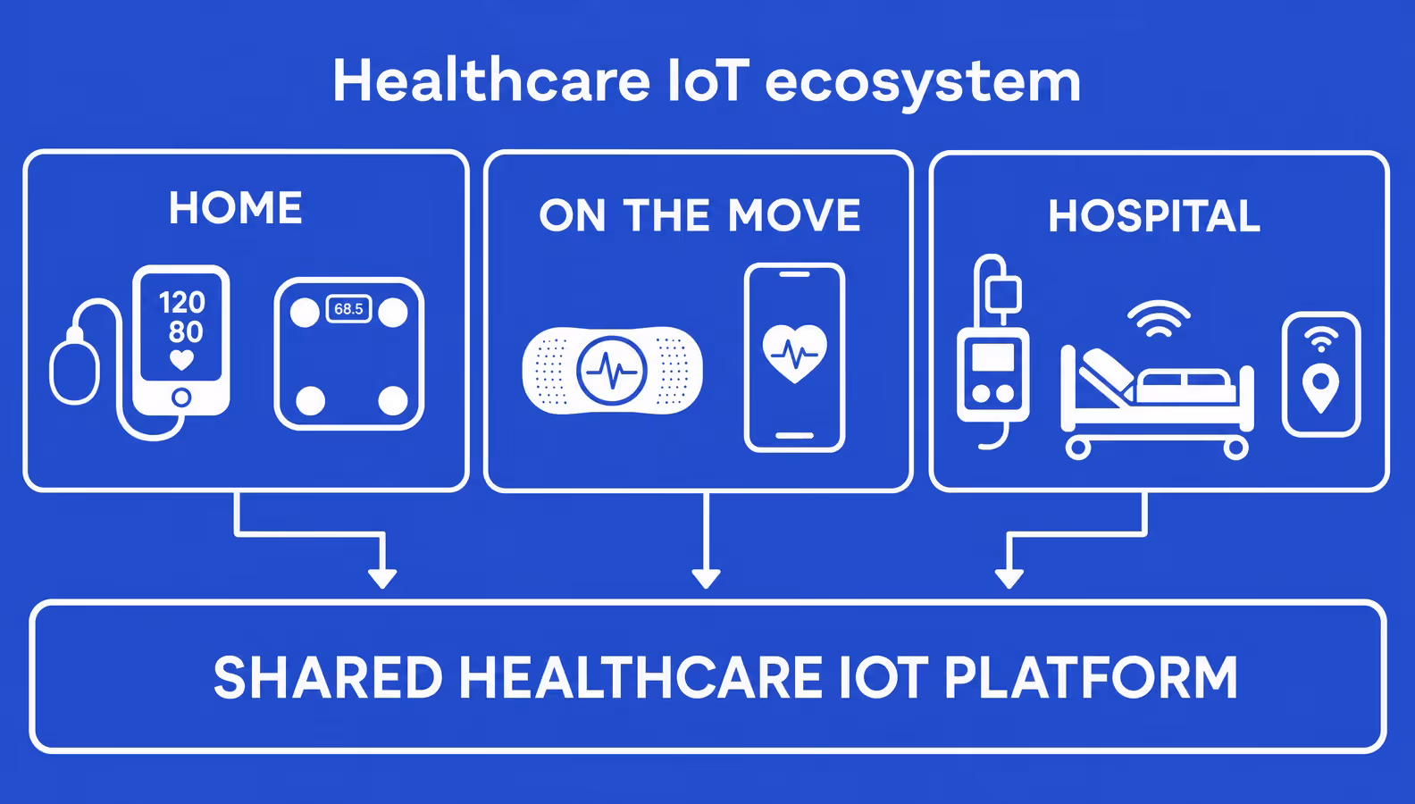 healthcare iot ecosystem across home mobile and hospital settings