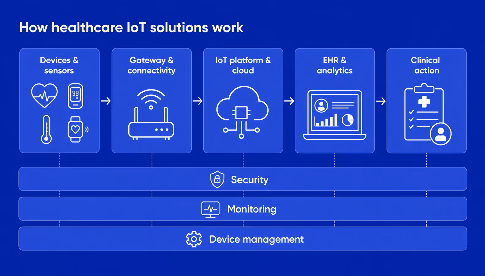 five-layer healthcare iot architecture from devices to clinical action