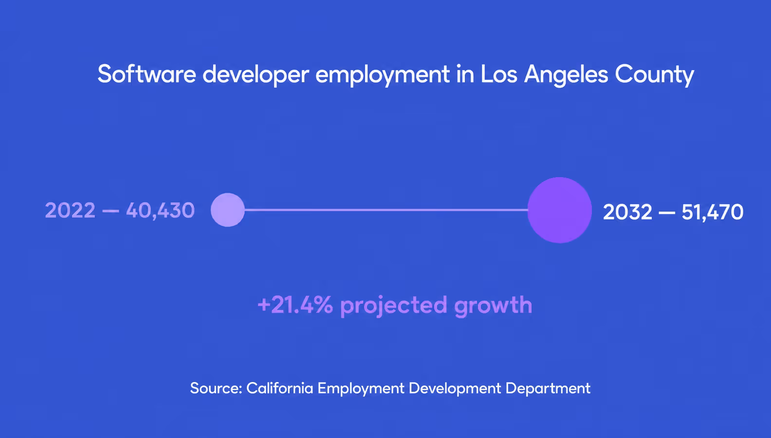 software developer employment in los angeles county rising from 40,430 in 2022 to 51,470 in 2032