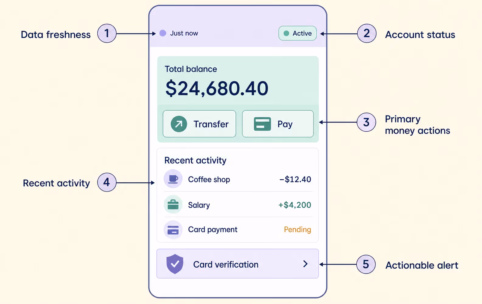 mobile banking dashboard hierarchy with status and action callouts