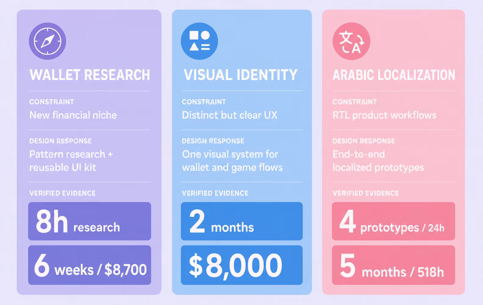 three fintech design cases with constraints responses and verified evidence