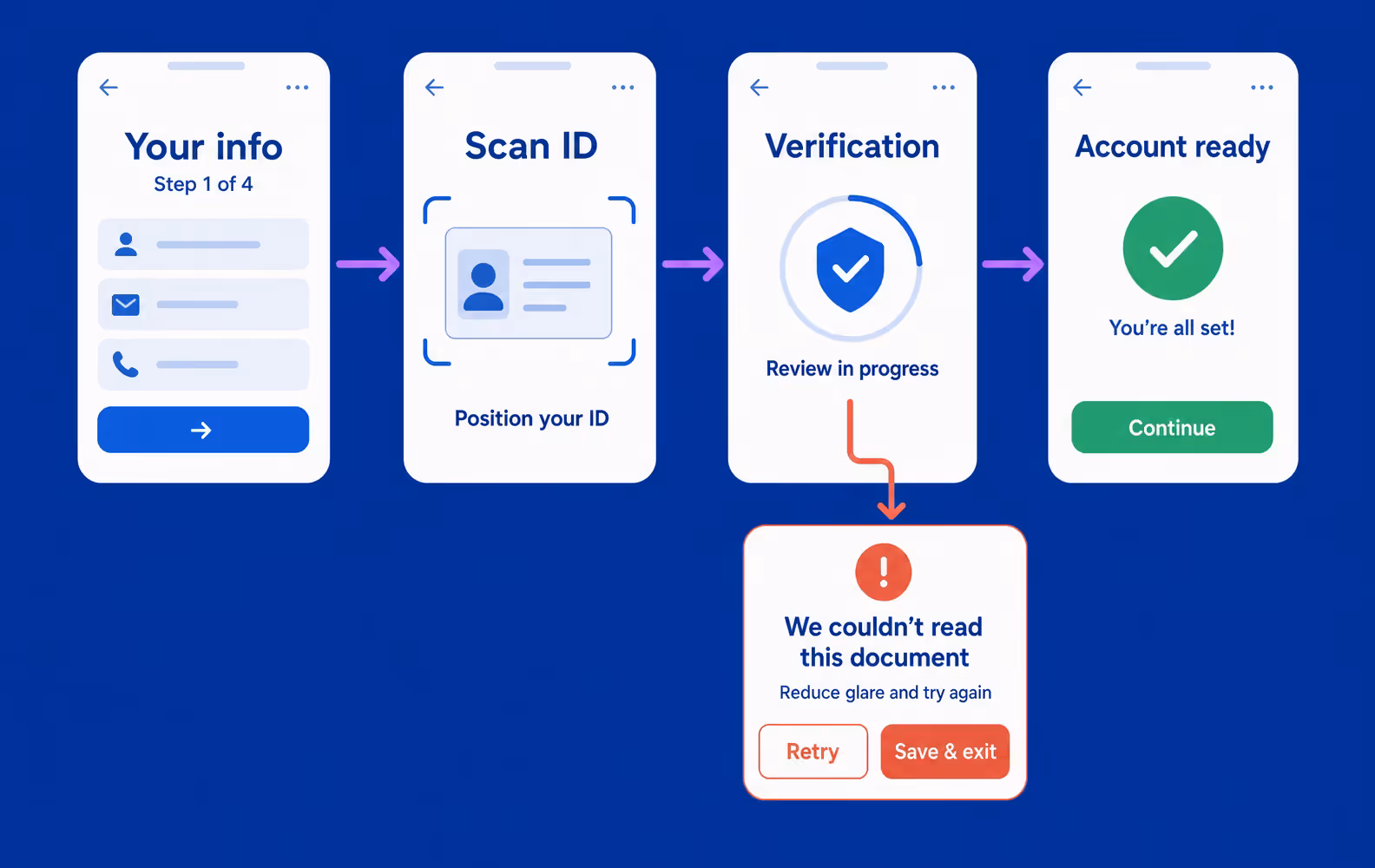 mobile banking KYC flow with rejection and retry states