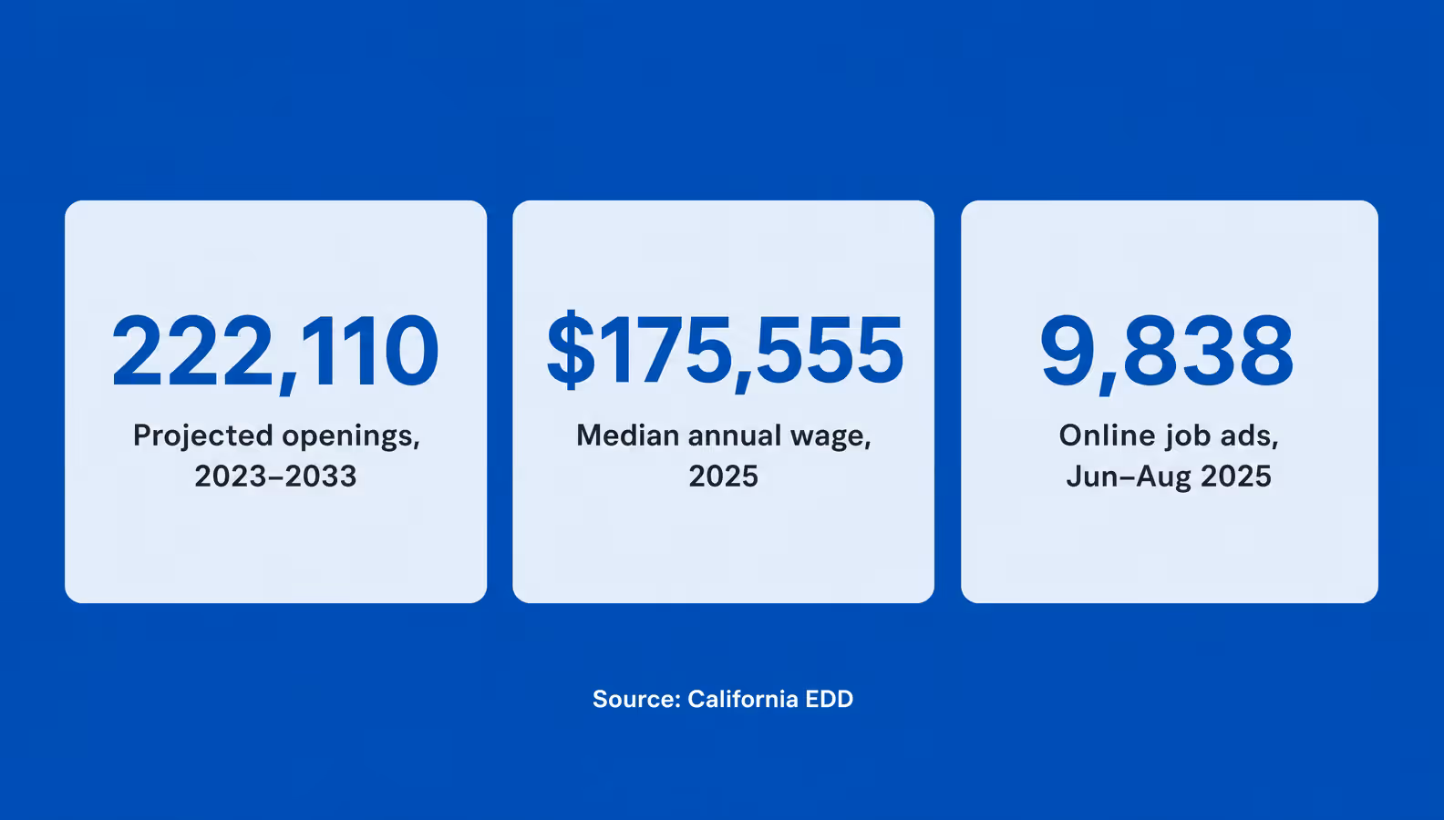 california software developer openings wages and online job advertisements