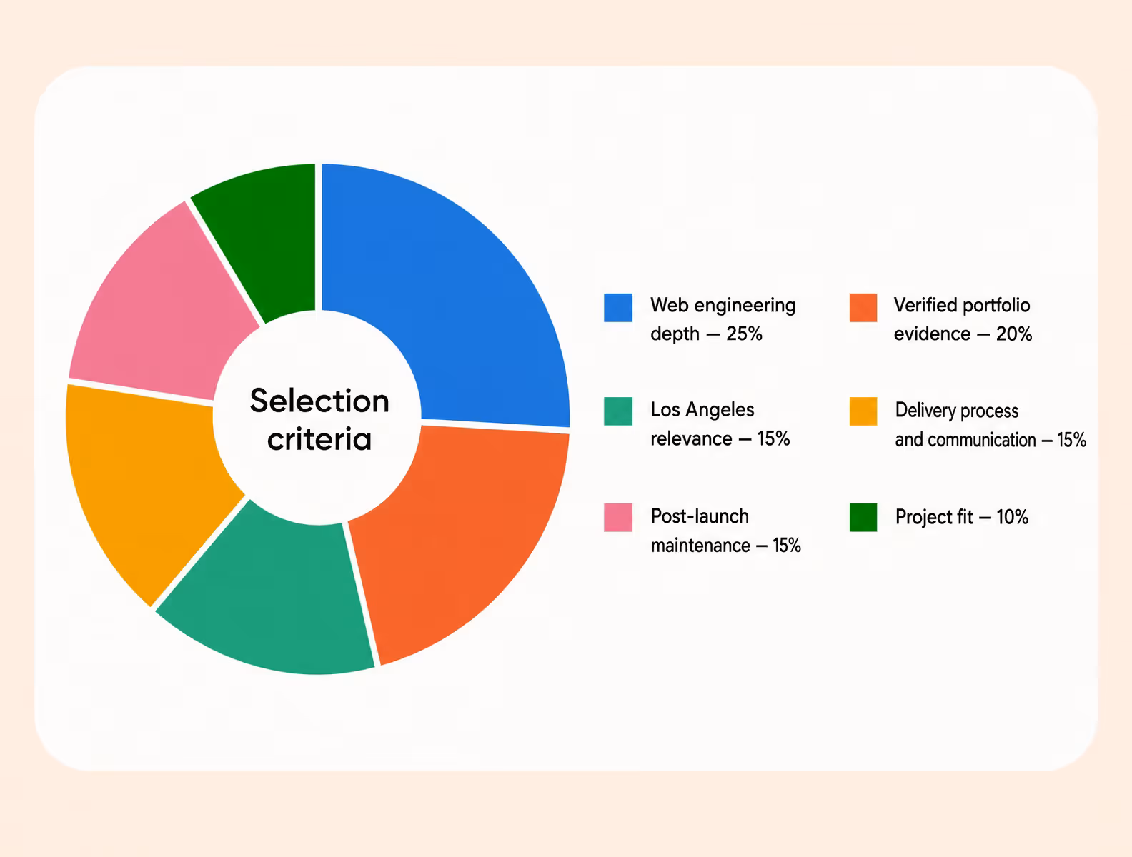 donut chart showing web engineering depth at 25%, verified portfolio evidence at 20%, three criteria at 15%, and project fit at 10%