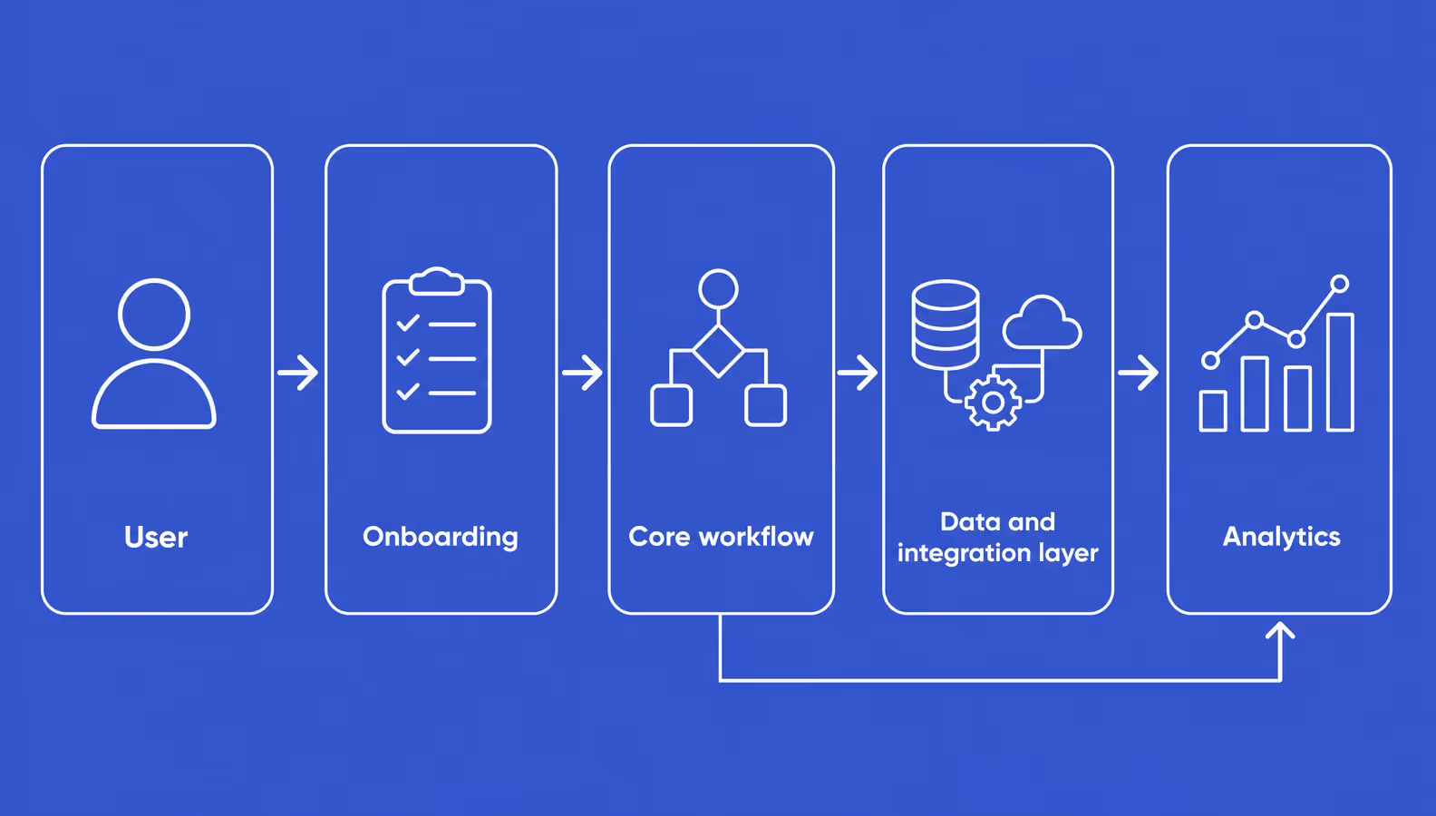 saas mvp architecture and system boundaries