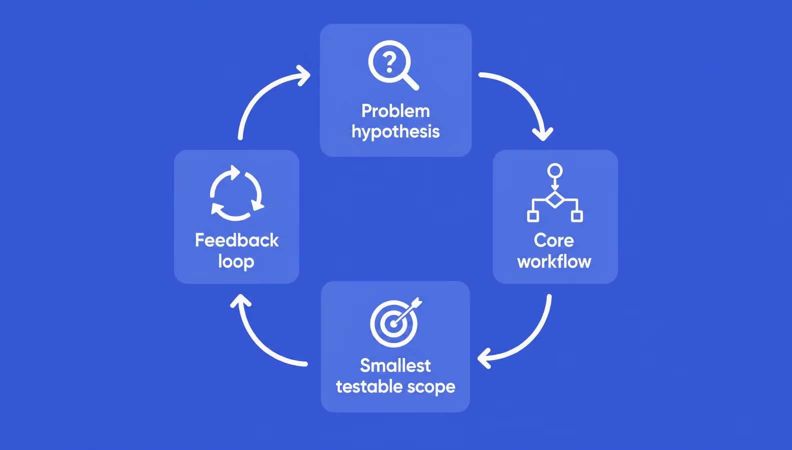 saas mvp validation and feedback loop