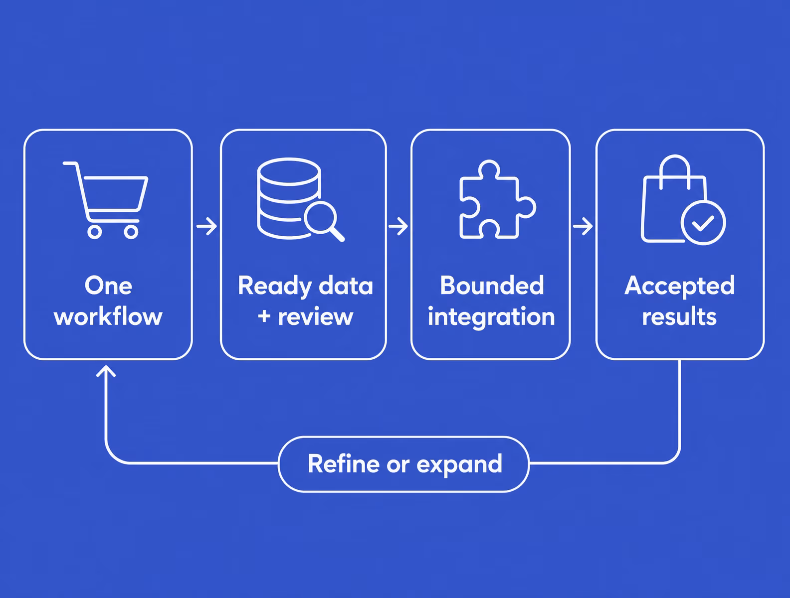 four-step retail ai pilot workflow with a refinement loop