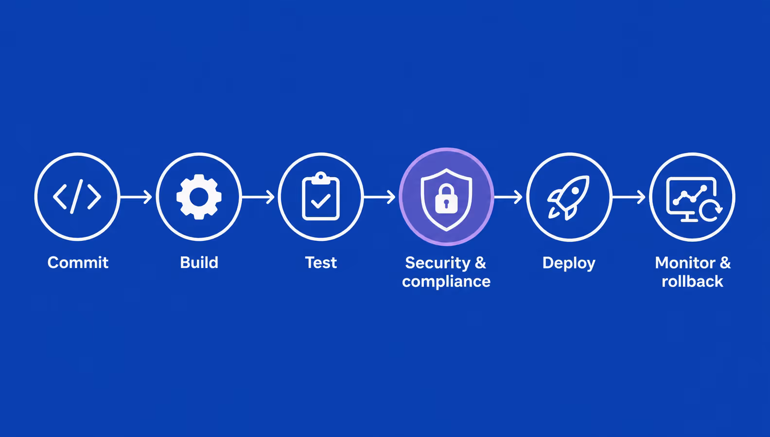ci/cd pipeline stages for a bank with a security and compliance gate