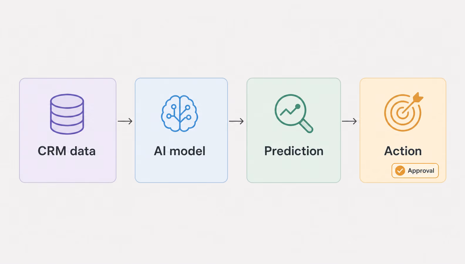 crm data flowing through an ai model to an approved action