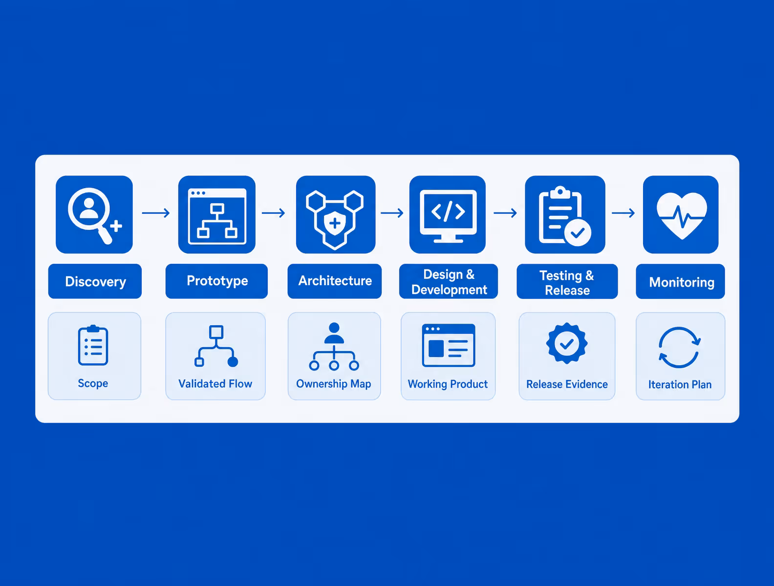 six-step medical web development process timeline