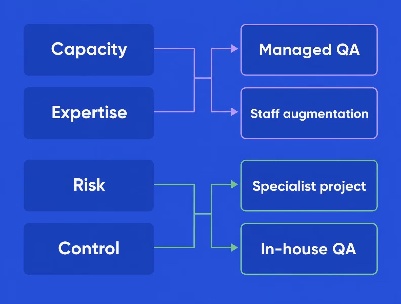 qa outsourcing model decision tree