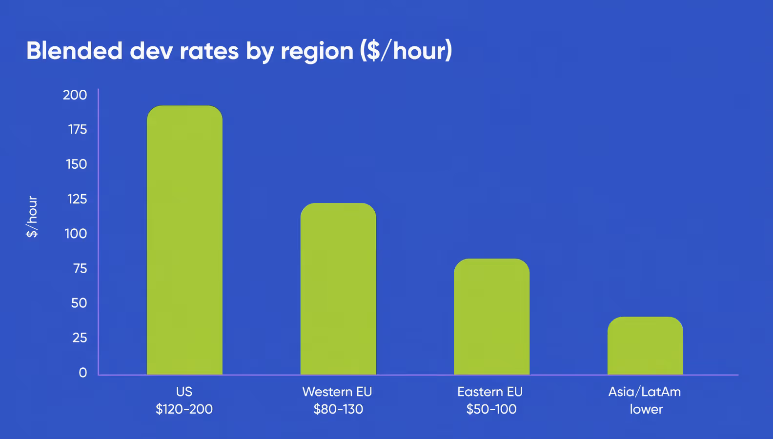 crypto exchange developer hourly rates by region bar chart