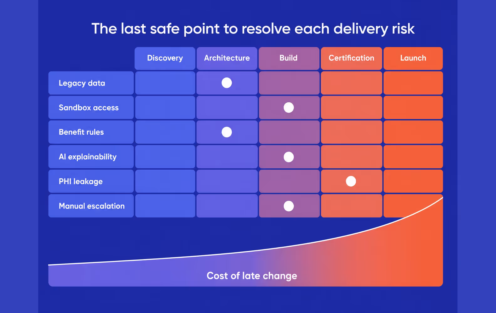 health insurance delivery risks mapped to the last safe project stage