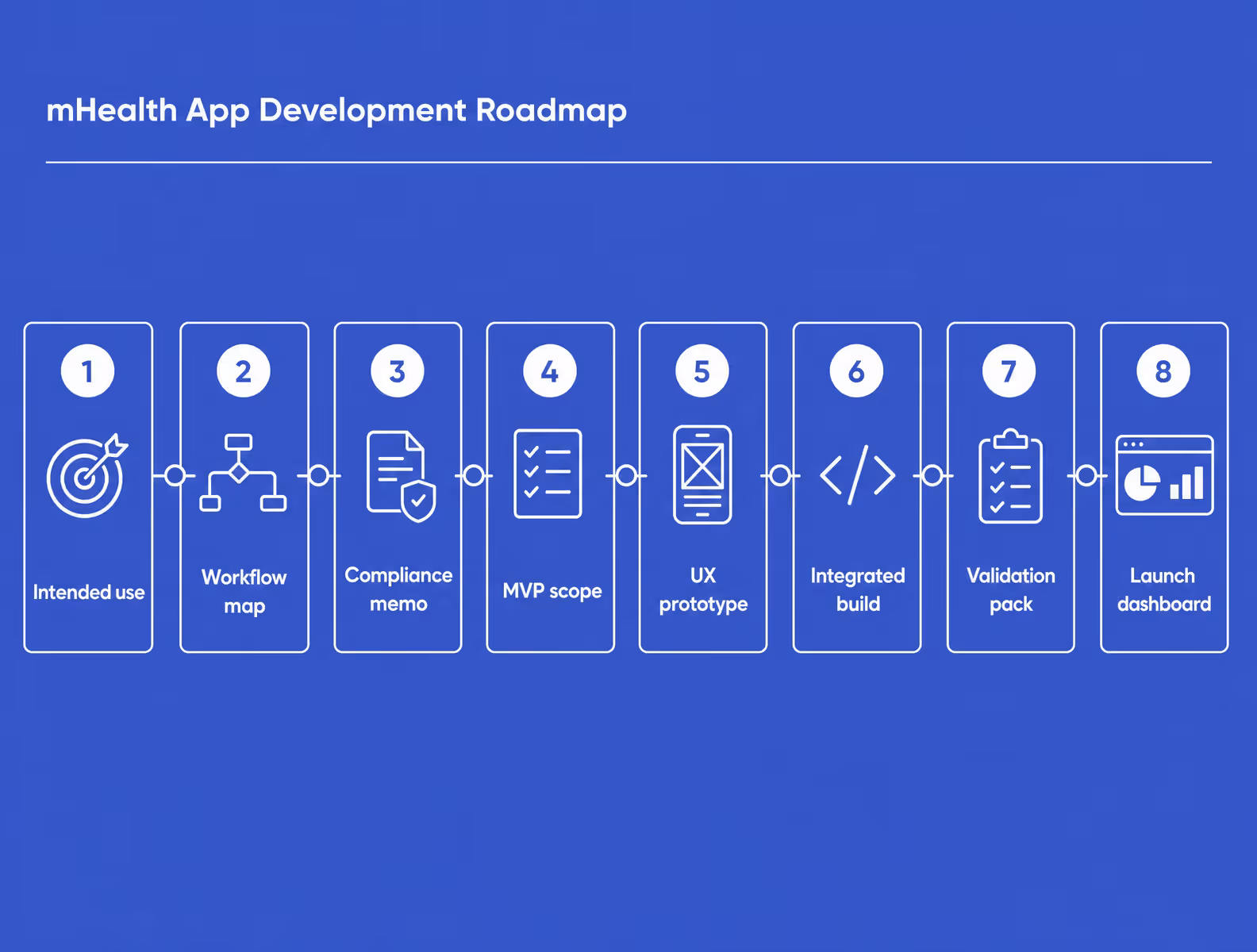 eight-step mhealth app development roadmap