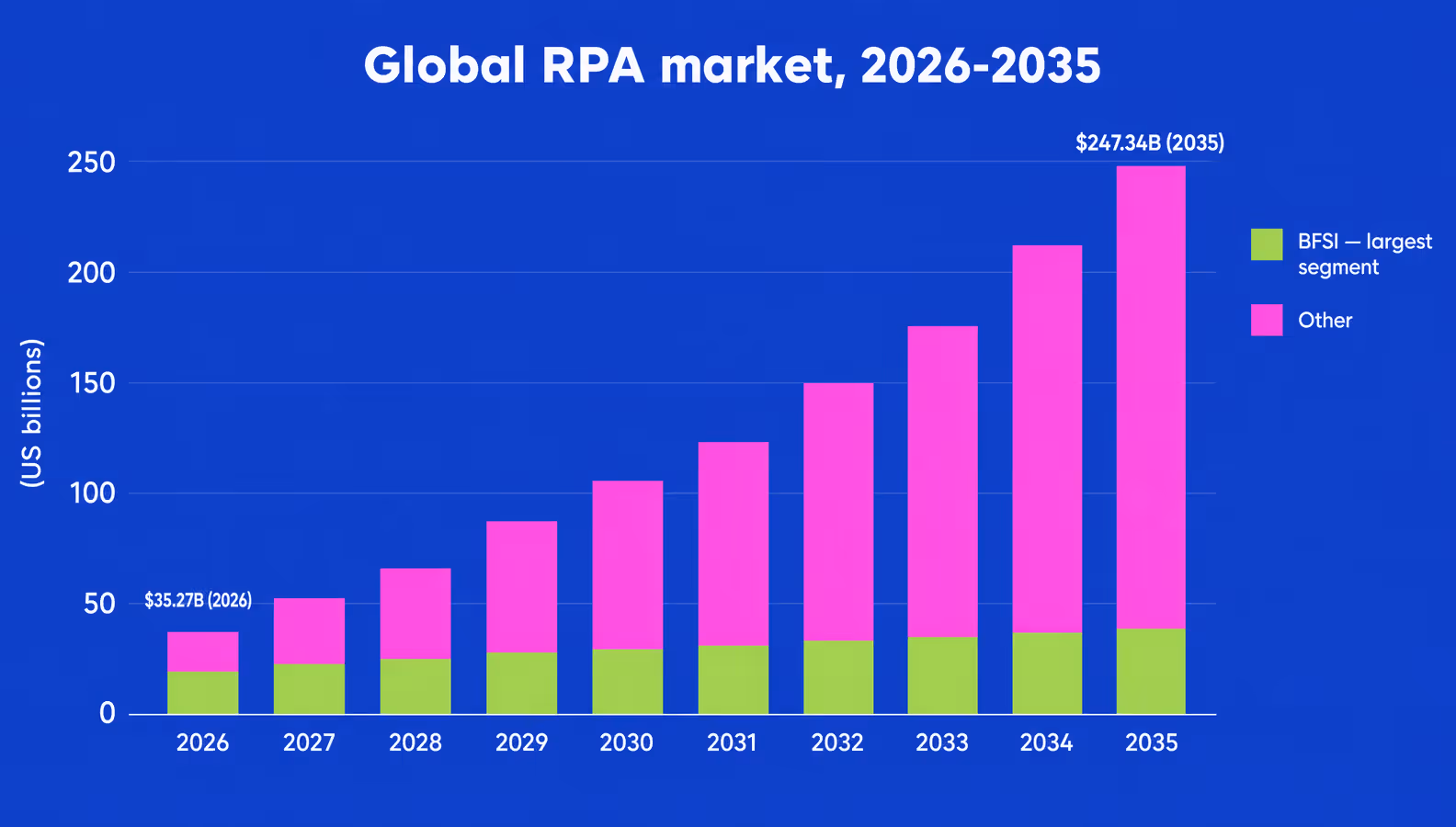 global rpa market growth chart from 2026 to 2035