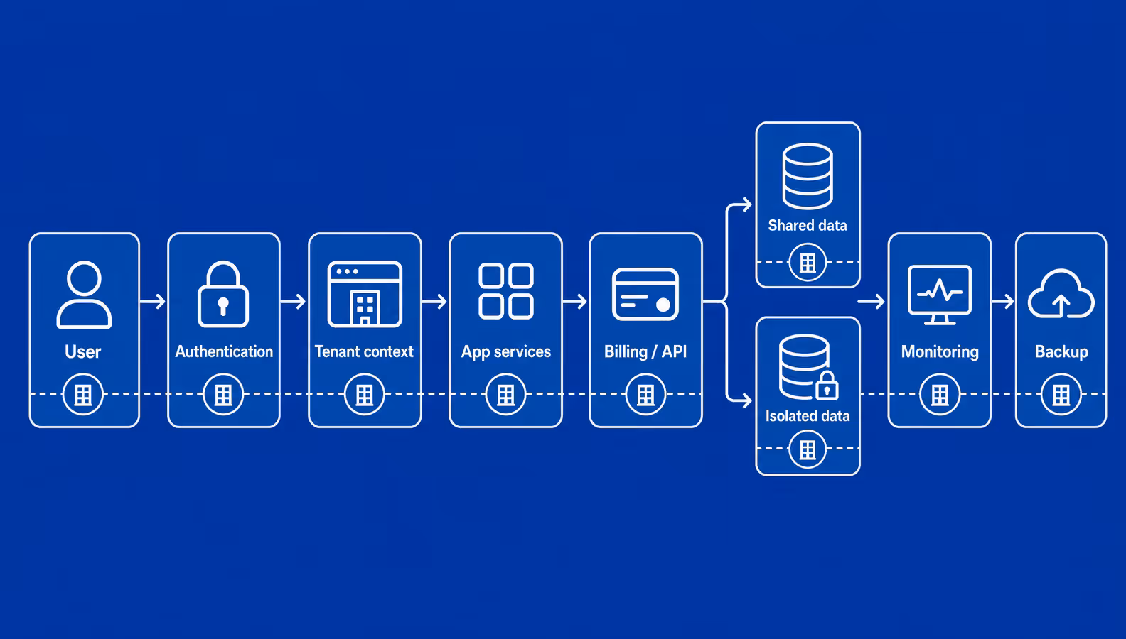 saas request flow from authentication to isolated data