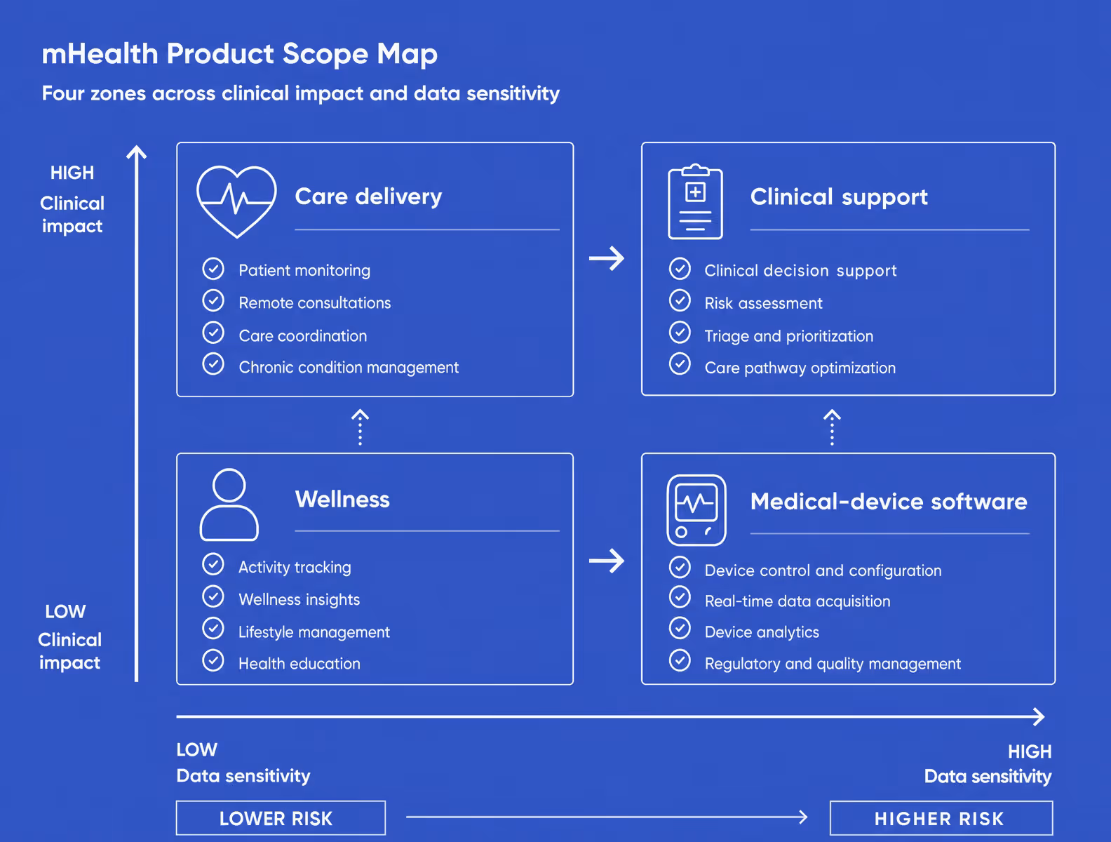 mhealth product scope map by clinical impact and data sensitivity