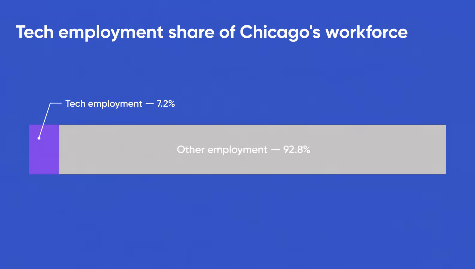 chicago tech employment share at 7.2 percent
