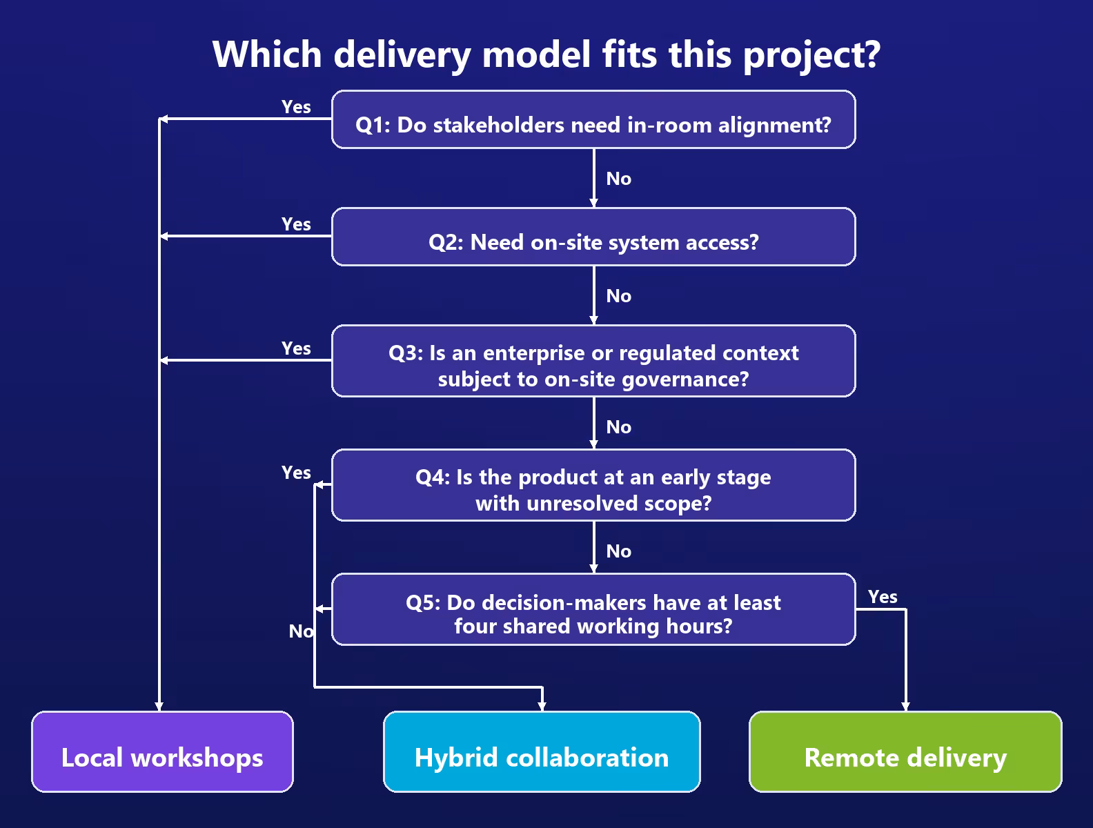 decision tree for local hybrid and remote software delivery
