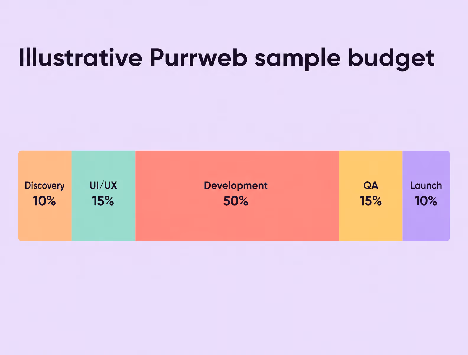 Illustrative SaaS development budget allocation across five stages