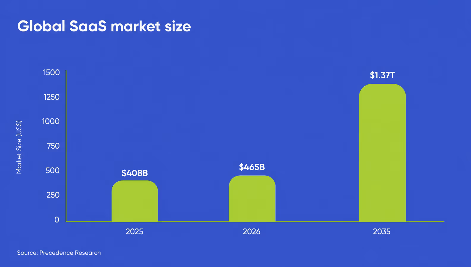 Global SaaS market size growth 2025 to 2035, Precedence Research