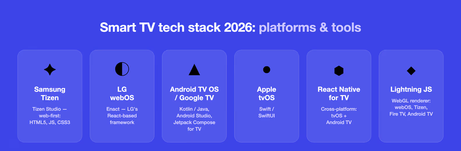 smart TV tech stack 2026: platforms and development tools